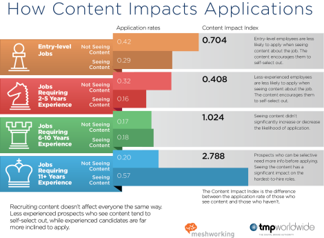 Impact of content infographic